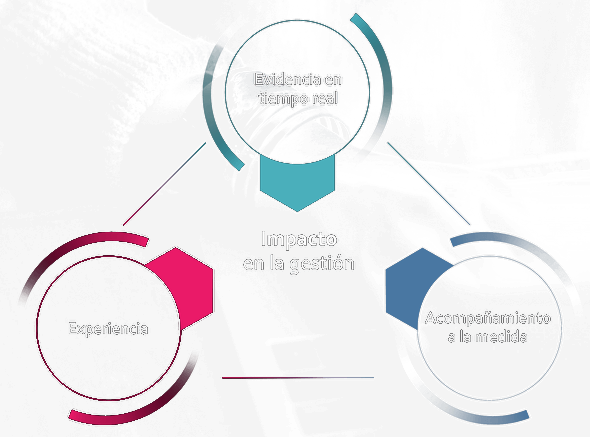 Impacto en la gestión