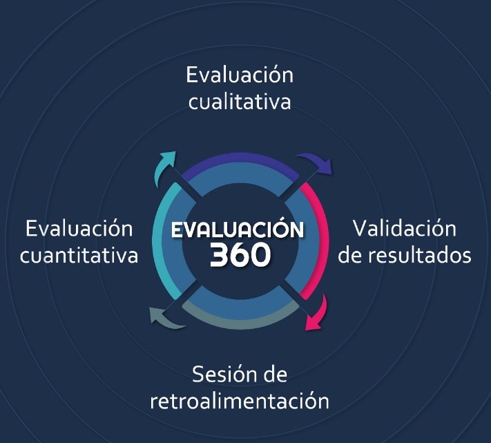 Evaluación del Desempeño